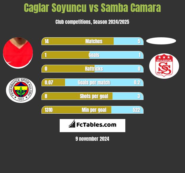 Caglar Soyuncu vs Samba Camara h2h player stats