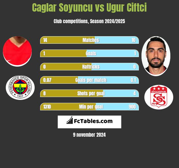 Caglar Soyuncu vs Ugur Ciftci h2h player stats