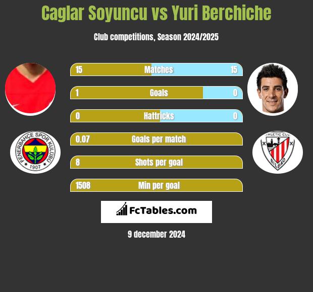 Caglar Soyuncu vs Yuri Berchiche h2h player stats