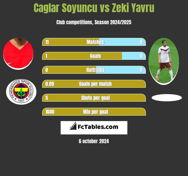 Caglar Soyuncu vs Zeki Yavru h2h player stats