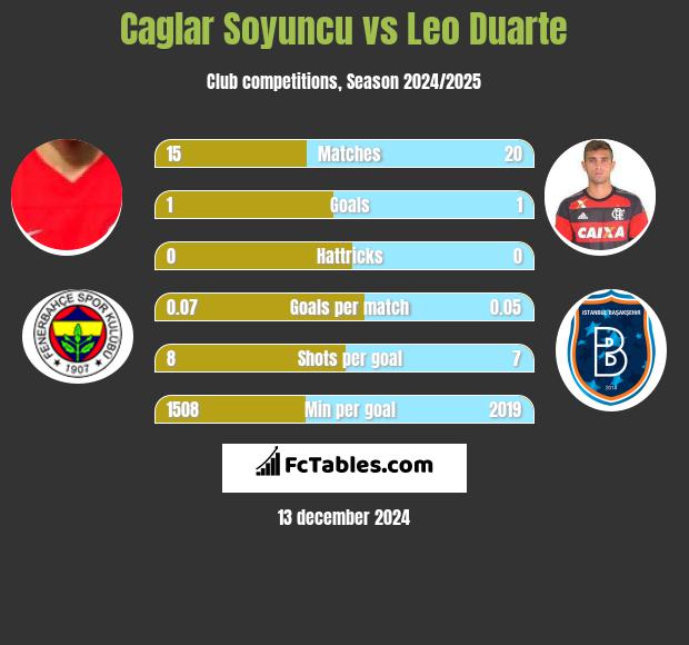 Caglar Soyuncu vs Leo Duarte h2h player stats