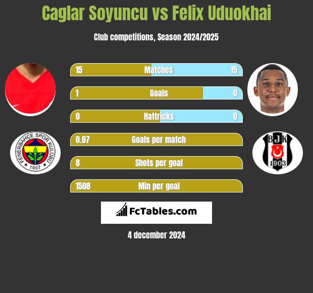 Caglar Soyuncu vs Felix Uduokhai h2h player stats