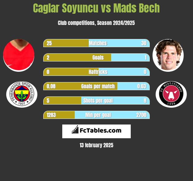 Caglar Soyuncu vs Mads Bech h2h player stats