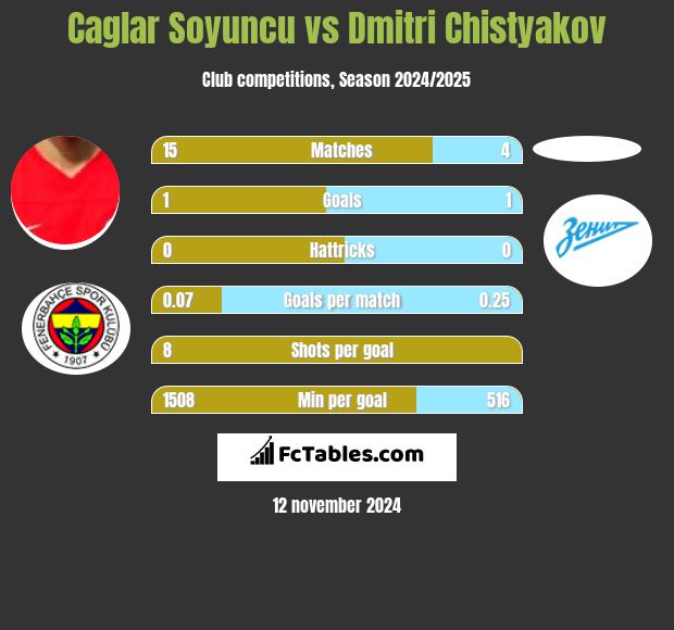 Caglar Soyuncu vs Dmitri Chistyakov h2h player stats