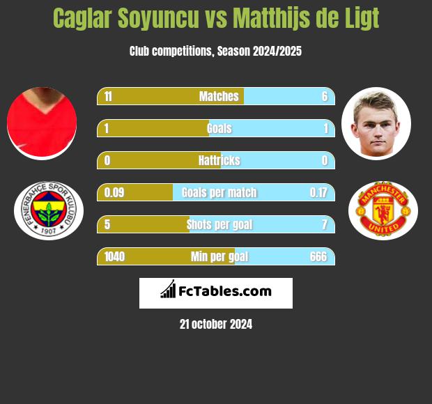 Caglar Soyuncu vs Matthijs de Ligt h2h player stats