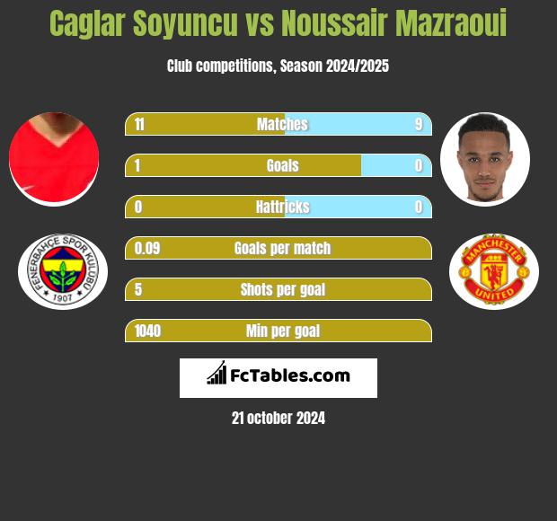 Caglar Soyuncu vs Noussair Mazraoui h2h player stats