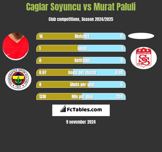 Caglar Soyuncu vs Murat Paluli h2h player stats