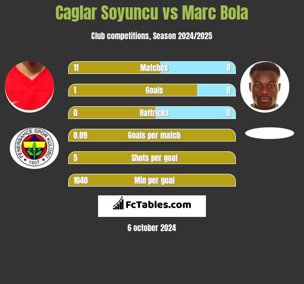 Caglar Soyuncu vs Marc Bola h2h player stats