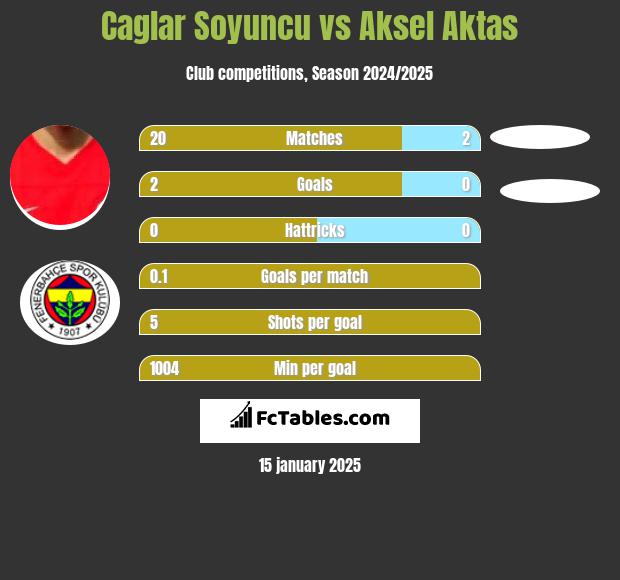 Caglar Soyuncu vs Aksel Aktas h2h player stats