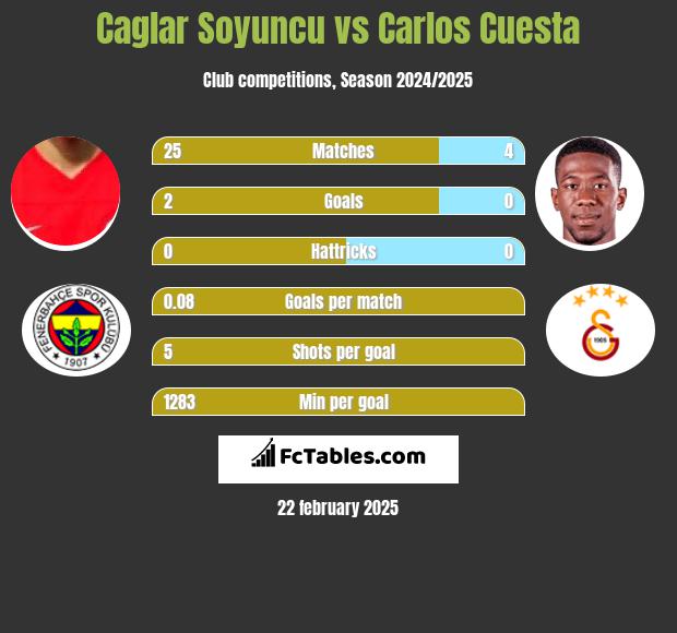 Caglar Soyuncu vs Carlos Cuesta h2h player stats