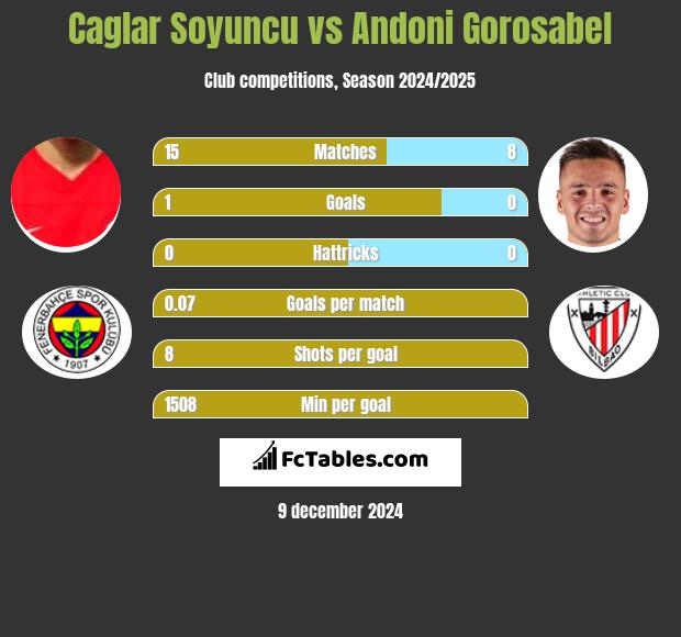 Caglar Soyuncu vs Andoni Gorosabel h2h player stats