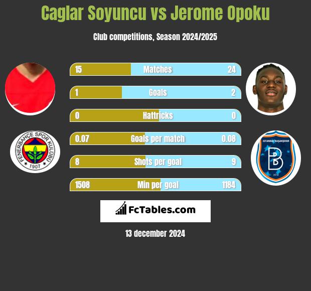 Caglar Soyuncu vs Jerome Opoku h2h player stats