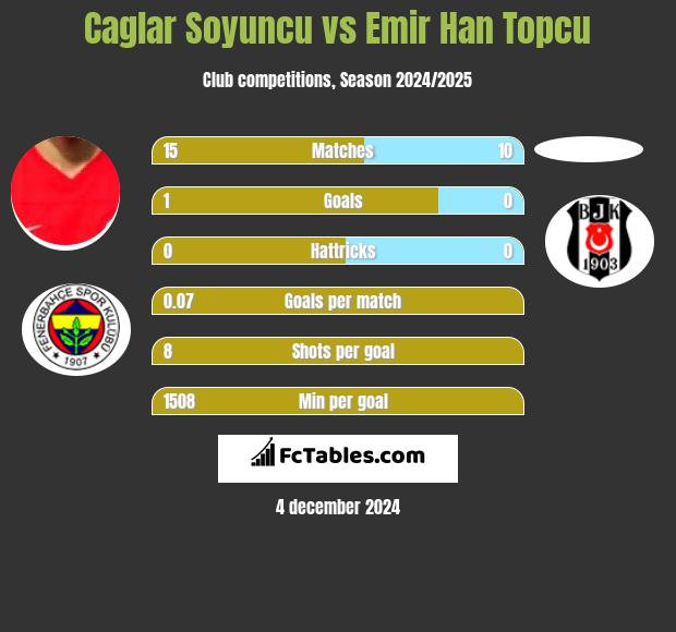 Caglar Soyuncu vs Emir Han Topcu h2h player stats