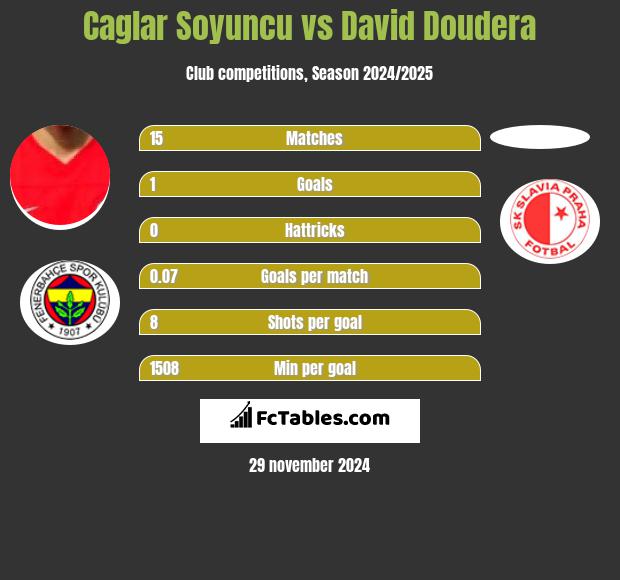 Caglar Soyuncu vs David Doudera h2h player stats