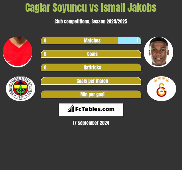 Caglar Soyuncu vs Ismail Jakobs h2h player stats