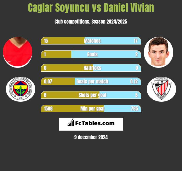 Caglar Soyuncu vs Daniel Vivian h2h player stats