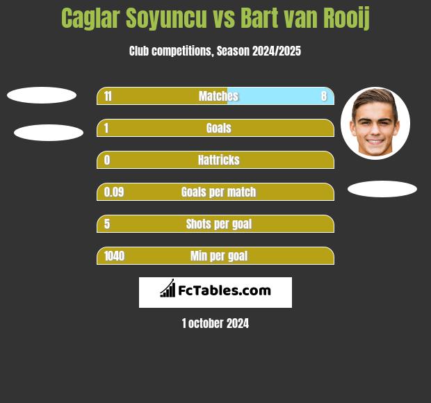 Caglar Soyuncu vs Bart van Rooij h2h player stats