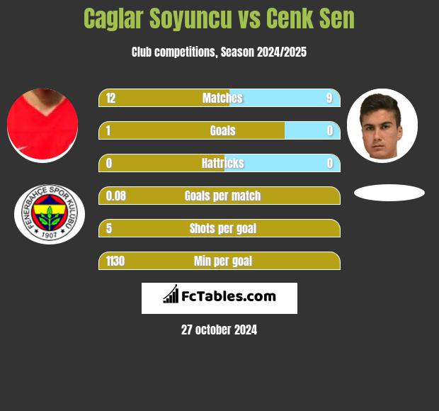 Caglar Soyuncu vs Cenk Sen h2h player stats