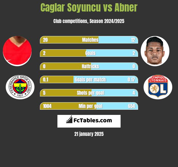 Caglar Soyuncu vs Abner h2h player stats