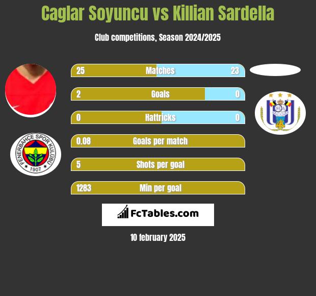 Caglar Soyuncu vs Killian Sardella h2h player stats