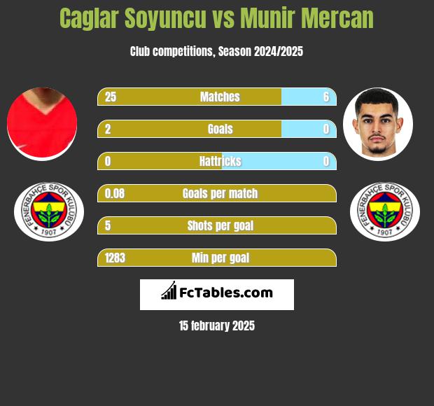 Caglar Soyuncu vs Munir Mercan h2h player stats