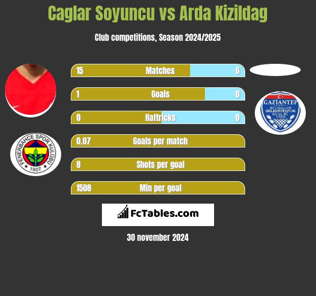 Caglar Soyuncu vs Arda Kizildag h2h player stats