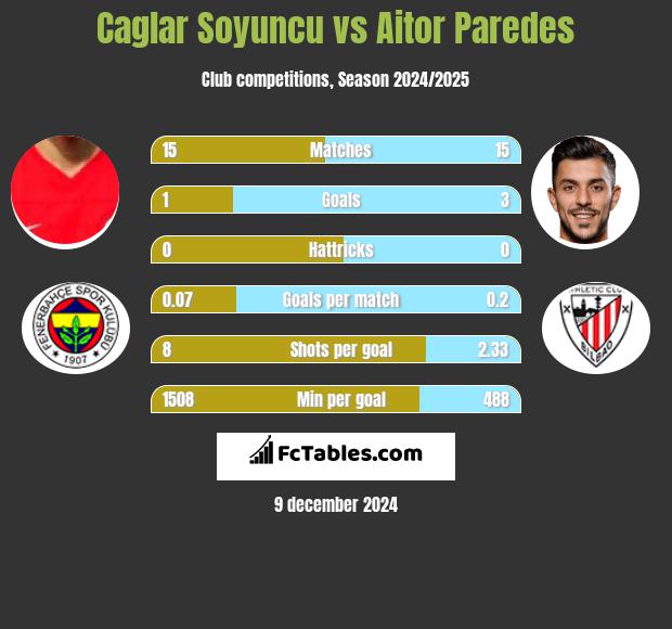 Caglar Soyuncu vs Aitor Paredes h2h player stats