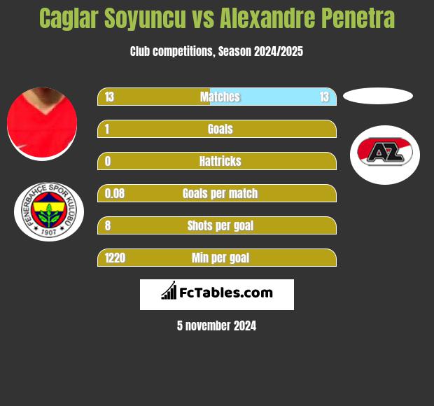 Caglar Soyuncu vs Alexandre Penetra h2h player stats