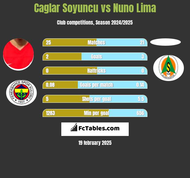 Caglar Soyuncu vs Nuno Lima h2h player stats