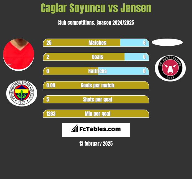 Caglar Soyuncu vs Jensen h2h player stats