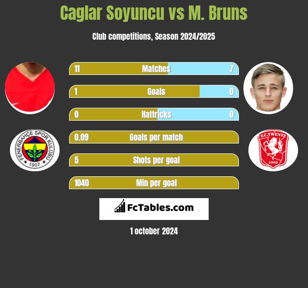 Caglar Soyuncu vs M. Bruns h2h player stats