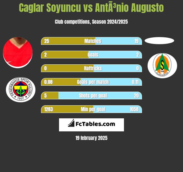 Caglar Soyuncu vs AntÃ³nio Augusto h2h player stats