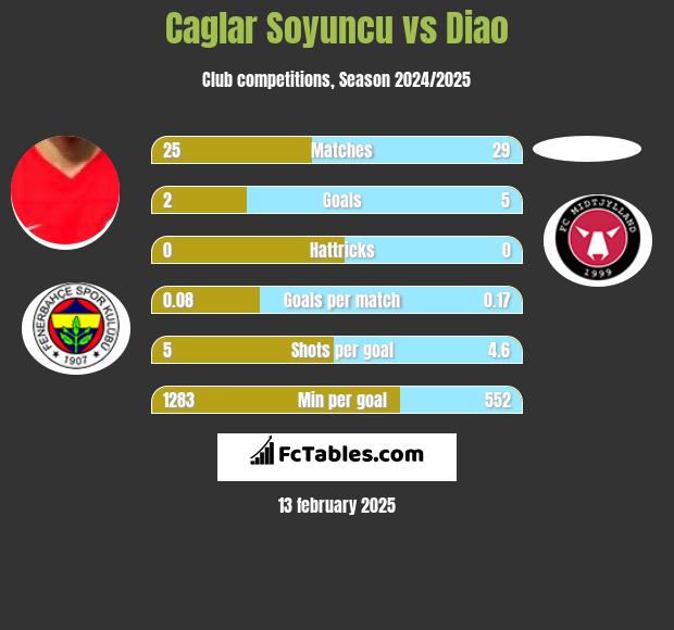 Caglar Soyuncu vs Diao h2h player stats