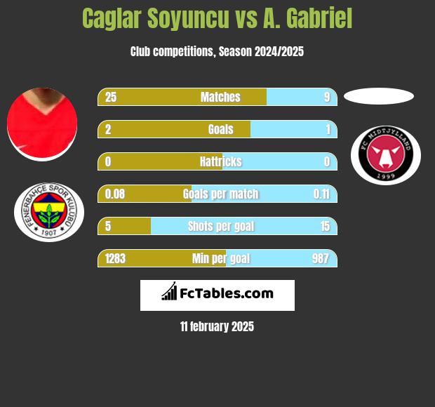 Caglar Soyuncu vs A. Gabriel h2h player stats