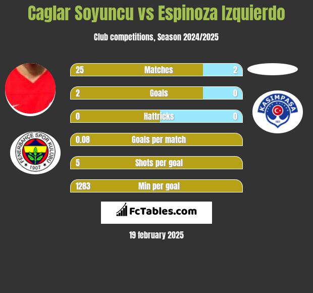 Caglar Soyuncu vs Espinoza Izquierdo h2h player stats