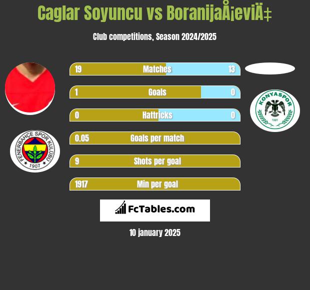 Caglar Soyuncu vs BoranijaÅ¡eviÄ‡ h2h player stats