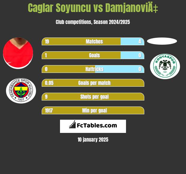 Caglar Soyuncu vs DamjanoviÄ‡ h2h player stats