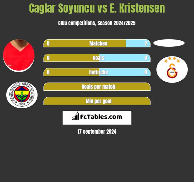 Caglar Soyuncu vs E. Kristensen h2h player stats