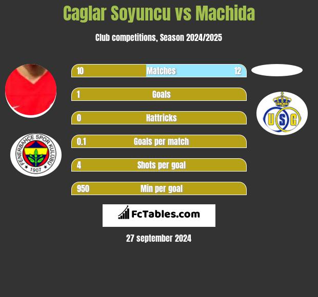 Caglar Soyuncu vs Machida h2h player stats