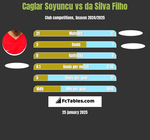 Caglar Soyuncu vs da Silva Filho h2h player stats