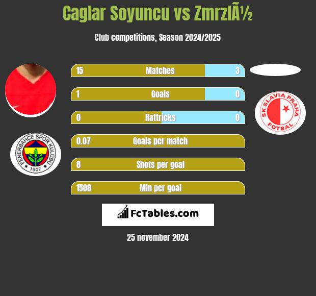 Caglar Soyuncu vs ZmrzlÃ½ h2h player stats