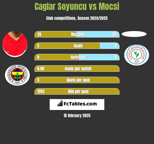 Caglar Soyuncu vs Mocsi h2h player stats