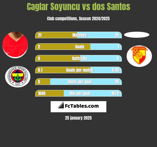 Caglar Soyuncu vs dos Santos h2h player stats