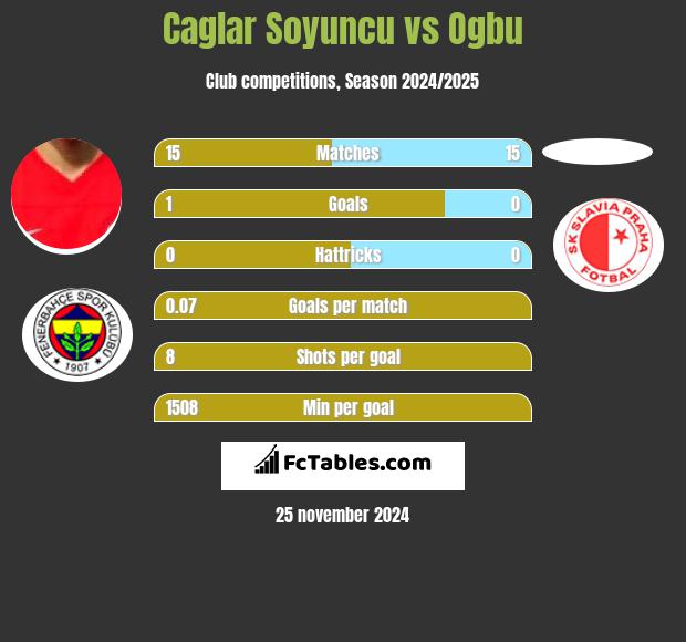 Caglar Soyuncu vs Ogbu h2h player stats