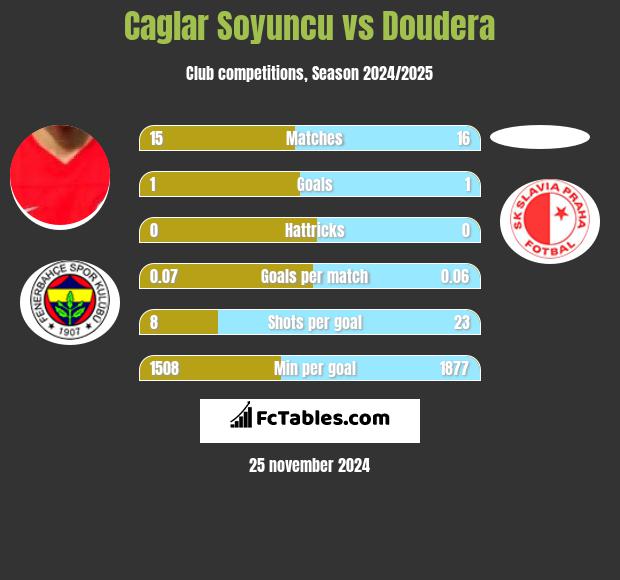 Caglar Soyuncu vs Doudera h2h player stats