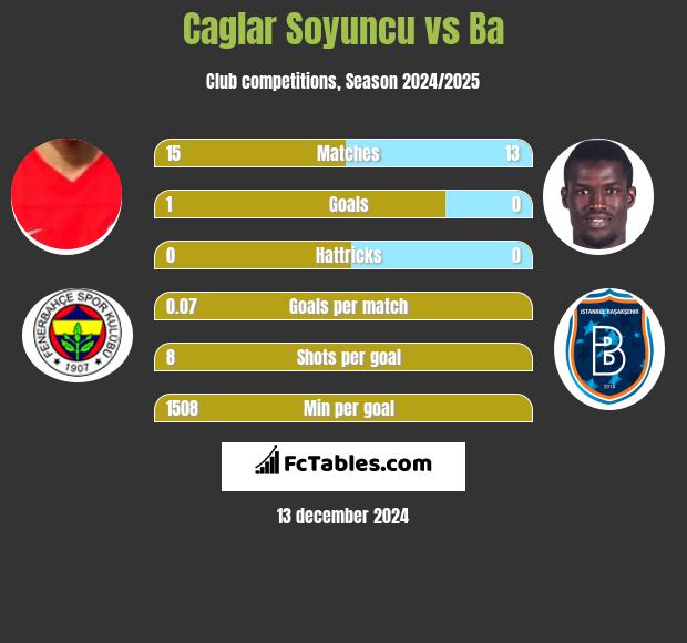 Caglar Soyuncu vs Ba h2h player stats