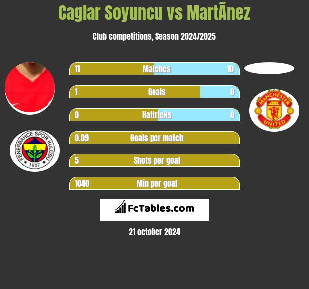 Caglar Soyuncu vs MartÃ­nez h2h player stats