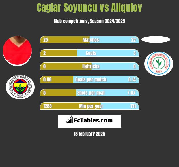 Caglar Soyuncu vs Aliqulov h2h player stats