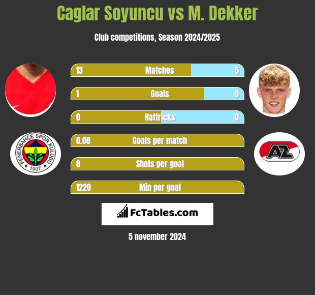 Caglar Soyuncu vs M. Dekker h2h player stats