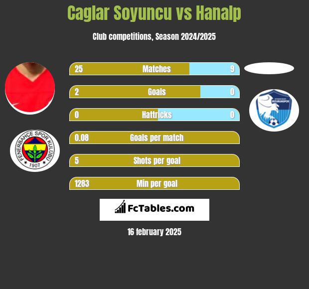 Caglar Soyuncu vs Hanalp h2h player stats